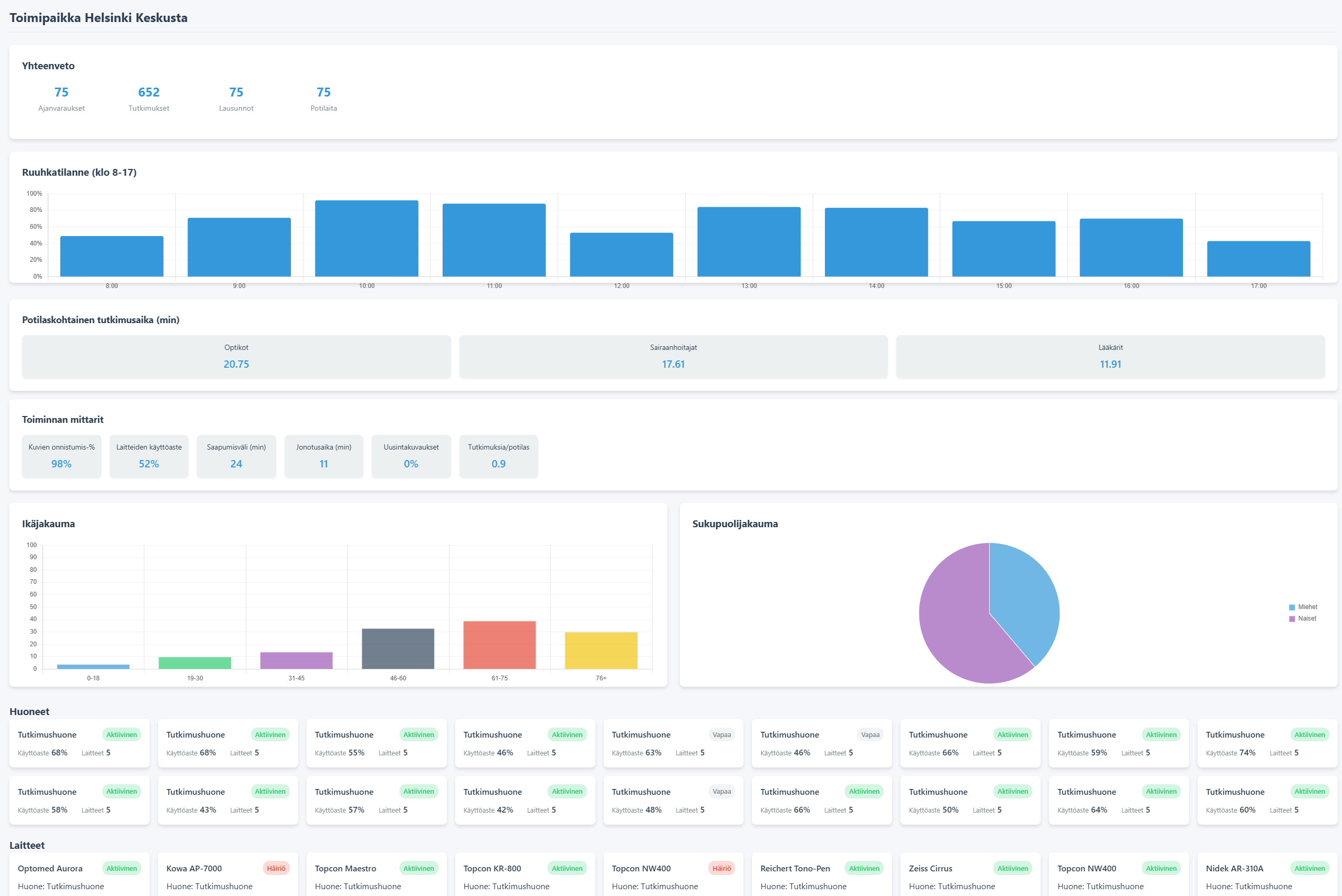 SiteView dashboard for clinic